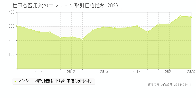 世田谷区用賀のマンション取引価格推移グラフ 