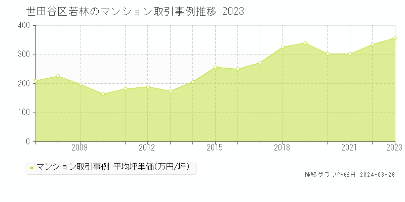 世田谷区若林のマンション取引事例推移グラフ 
