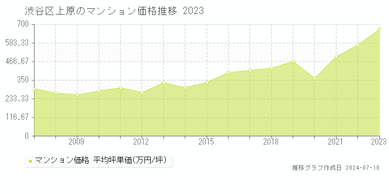 渋谷区上原のマンション価格推移グラフ 