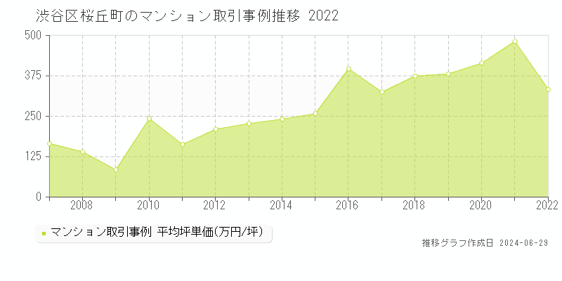 渋谷区桜丘町のマンション取引事例推移グラフ 