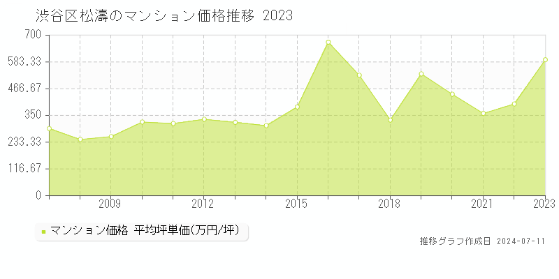 渋谷区松濤のマンション価格推移グラフ 