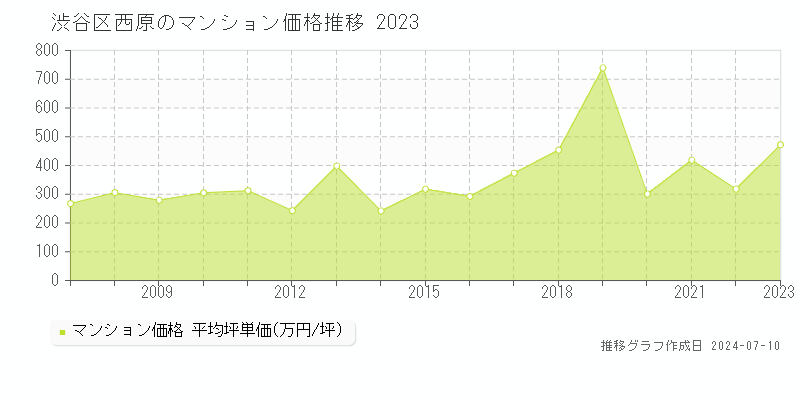 渋谷区西原のマンション取引事例推移グラフ 