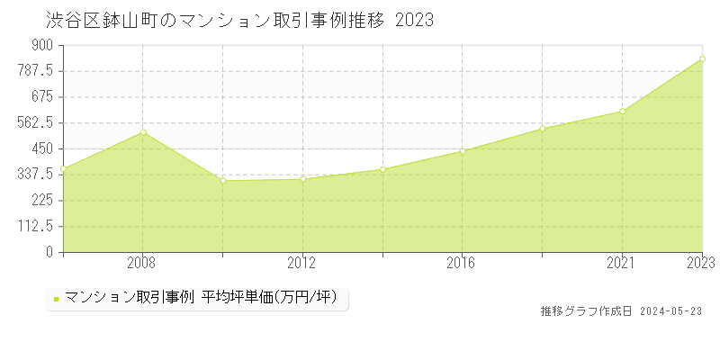 渋谷区鉢山町のマンション価格推移グラフ 