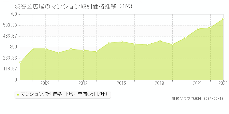 渋谷区広尾のマンション価格推移グラフ 