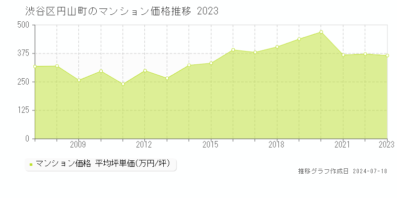 渋谷区円山町のマンション取引価格推移グラフ 