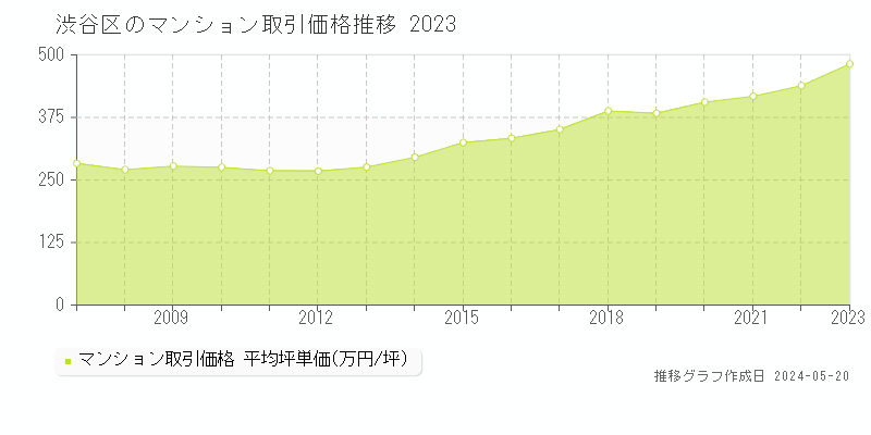 渋谷区全域のマンション取引事例推移グラフ 