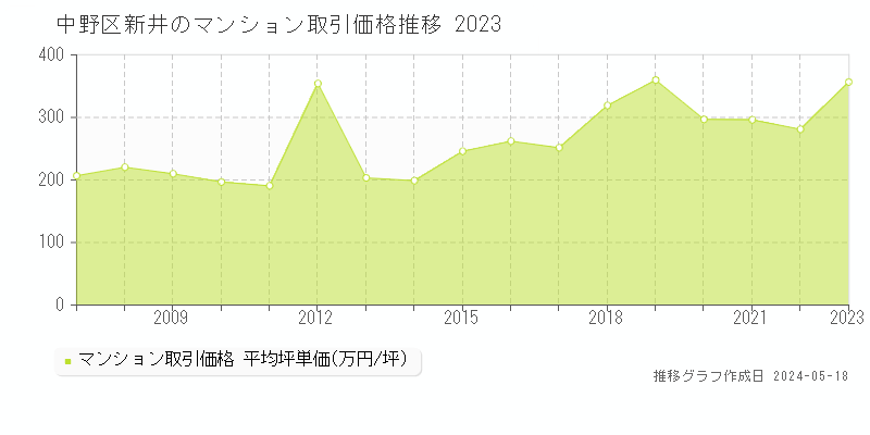中野区新井のマンション取引事例推移グラフ 