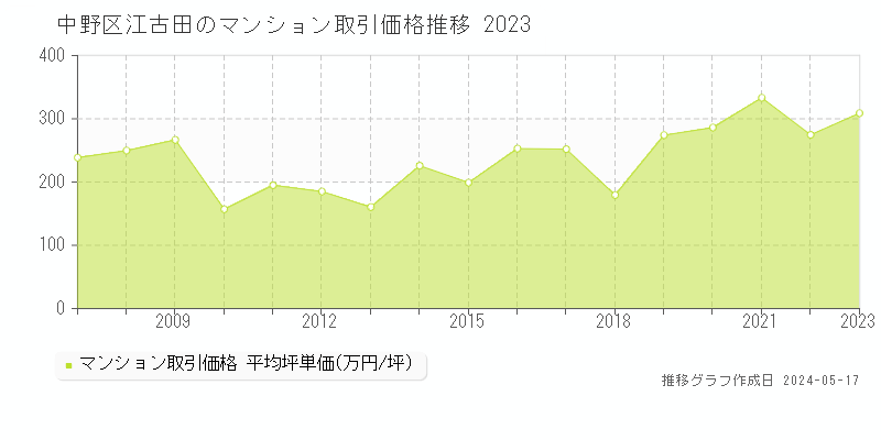 中野区江古田のマンション取引事例推移グラフ 