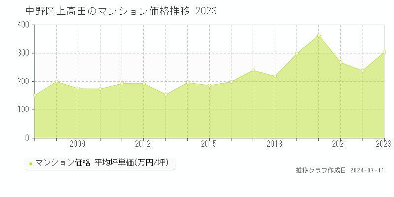 中野区上高田のマンション取引事例推移グラフ 