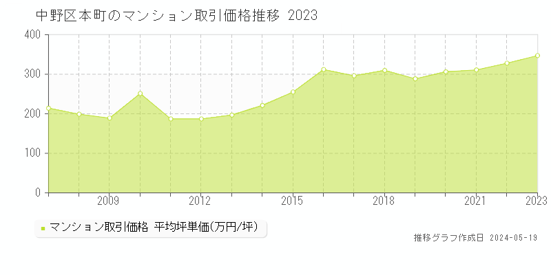 中野区本町のマンション取引事例推移グラフ 