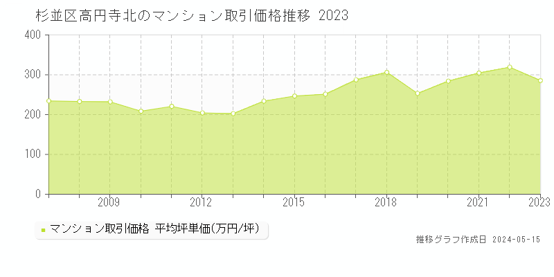 杉並区高円寺北のマンション取引価格推移グラフ 
