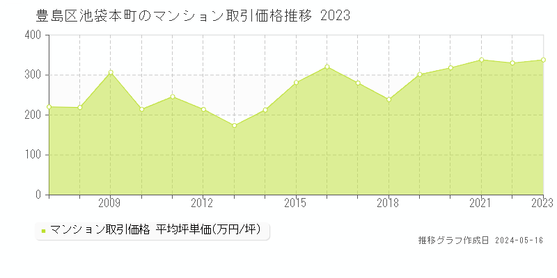 豊島区池袋本町のマンション価格推移グラフ 