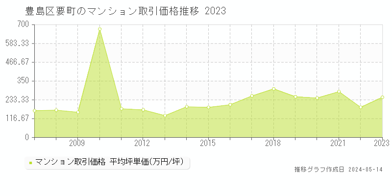 豊島区要町のマンション価格推移グラフ 