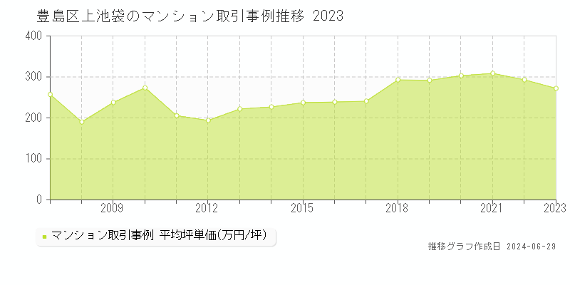 豊島区上池袋のマンション取引事例推移グラフ 