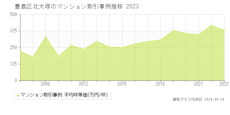 豊島区北大塚のマンション取引事例推移グラフ 