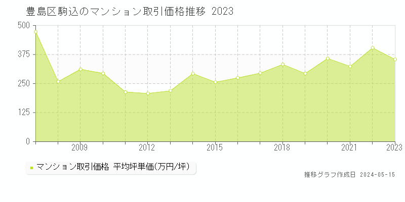 豊島区駒込のマンション価格推移グラフ 