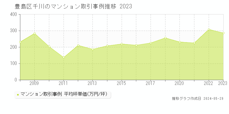 豊島区千川のマンション取引事例推移グラフ 