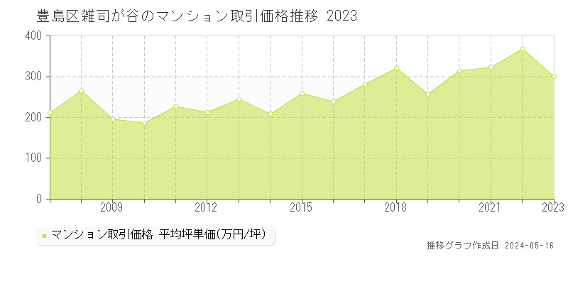 豊島区雑司が谷のマンション取引価格推移グラフ 