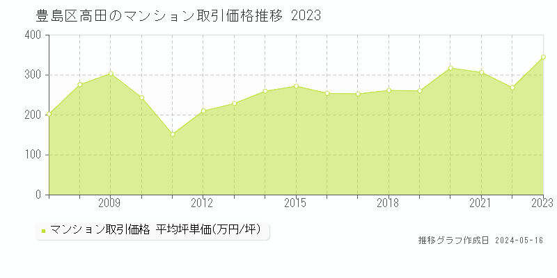 豊島区高田のマンション価格推移グラフ 