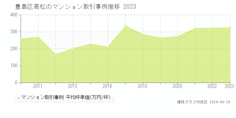 豊島区高松のマンション取引事例推移グラフ 