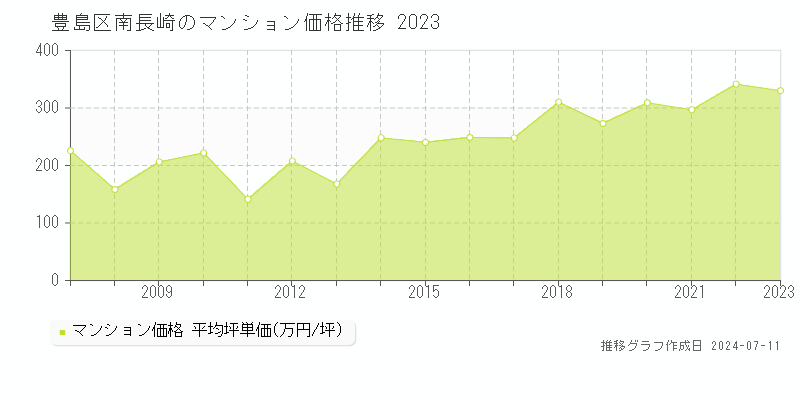 豊島区南長崎のマンション価格推移グラフ 