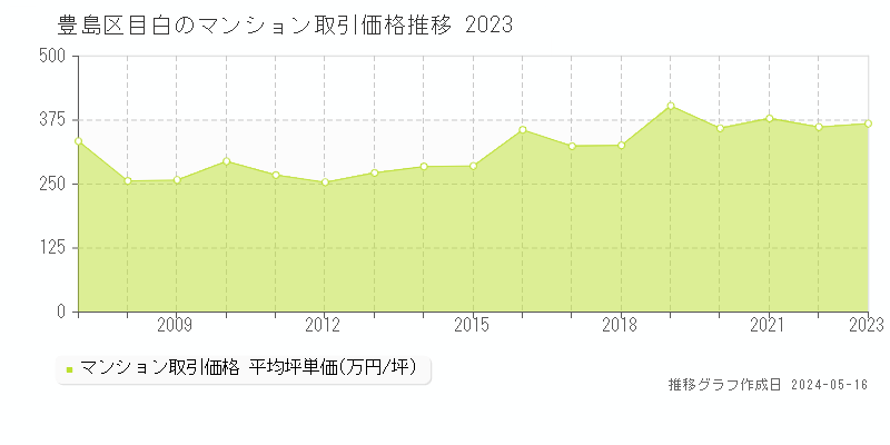 豊島区目白のマンション価格推移グラフ 