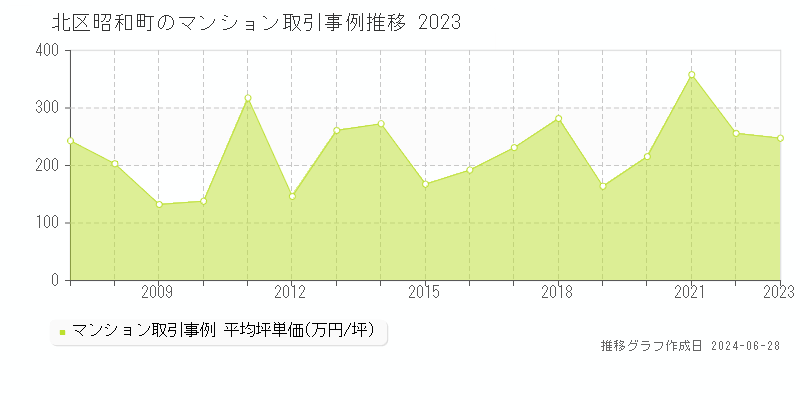 北区昭和町のマンション取引事例推移グラフ 