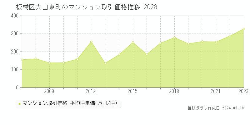 板橋区大山東町のマンション取引価格推移グラフ 