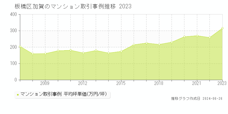 板橋区加賀のマンション取引事例推移グラフ 