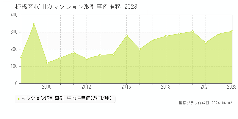 板橋区桜川のマンション取引事例推移グラフ 