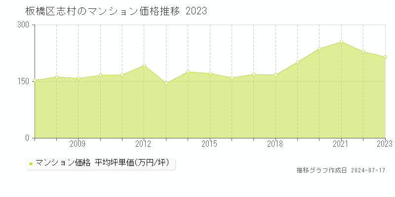 板橋区志村のマンション価格推移グラフ 