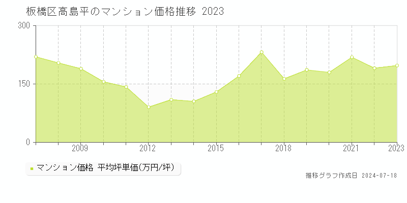 板橋区高島平のマンション価格推移グラフ 