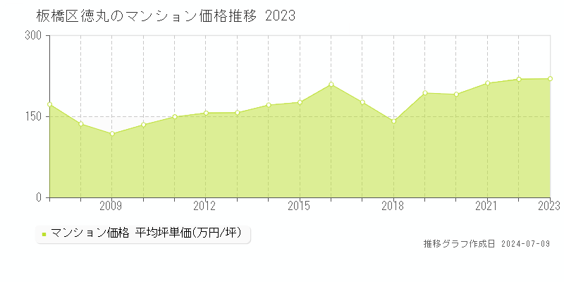 板橋区徳丸のマンション価格推移グラフ 