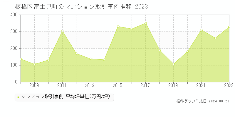 板橋区富士見町のマンション取引事例推移グラフ 