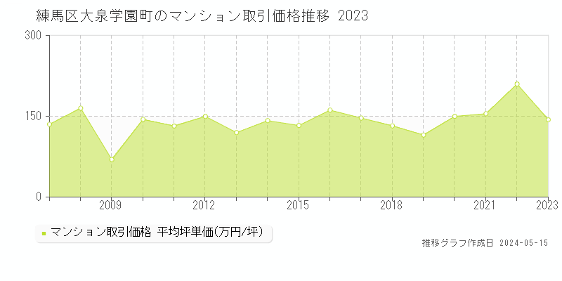 練馬区大泉学園町のマンション価格推移グラフ 