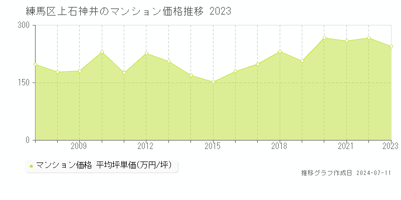 練馬区上石神井のマンション価格推移グラフ 