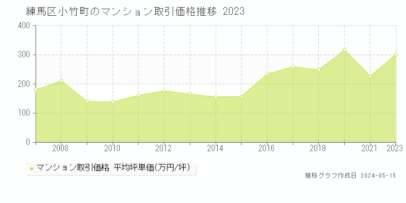 練馬区小竹町のマンション価格推移グラフ 