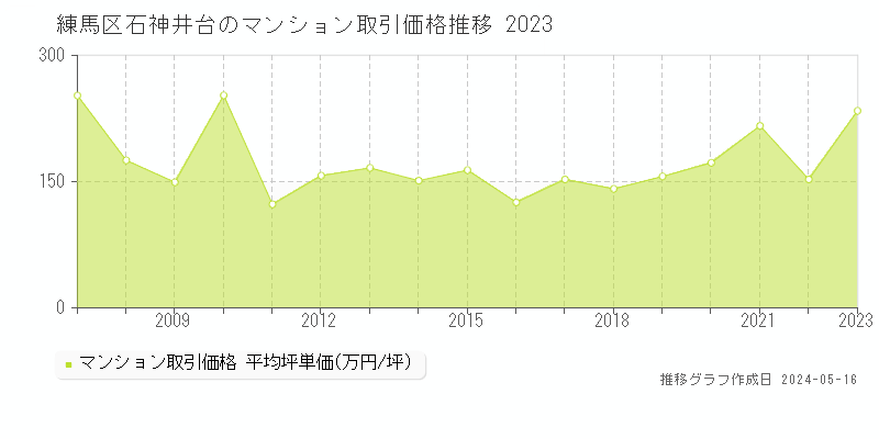 練馬区石神井台のマンション価格推移グラフ 
