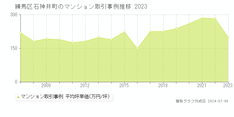練馬区石神井町のマンション価格推移グラフ 