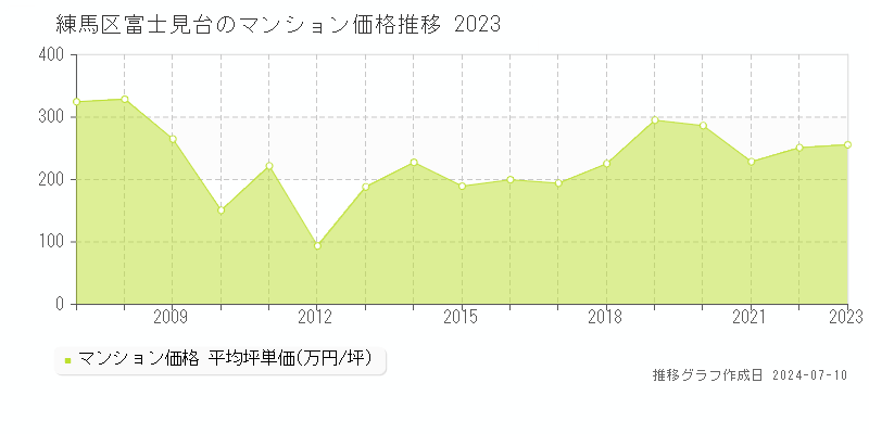練馬区富士見台のマンション価格推移グラフ 