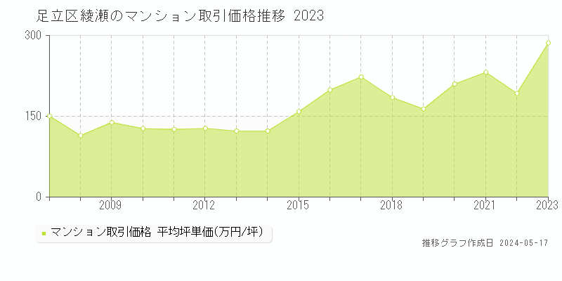 足立区綾瀬のマンション価格推移グラフ 