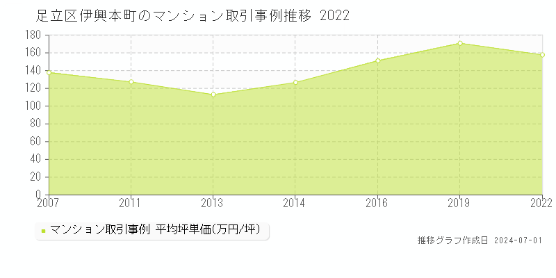 足立区伊興本町のマンション取引事例推移グラフ 