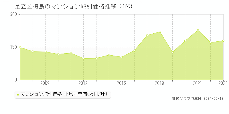 足立区梅島のマンション価格推移グラフ 