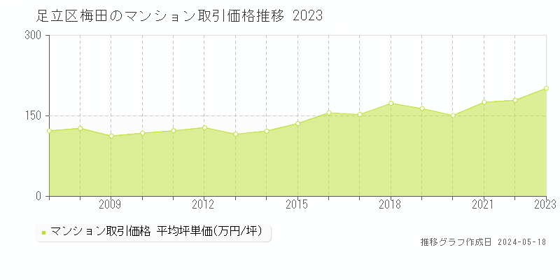 足立区梅田のマンション価格推移グラフ 