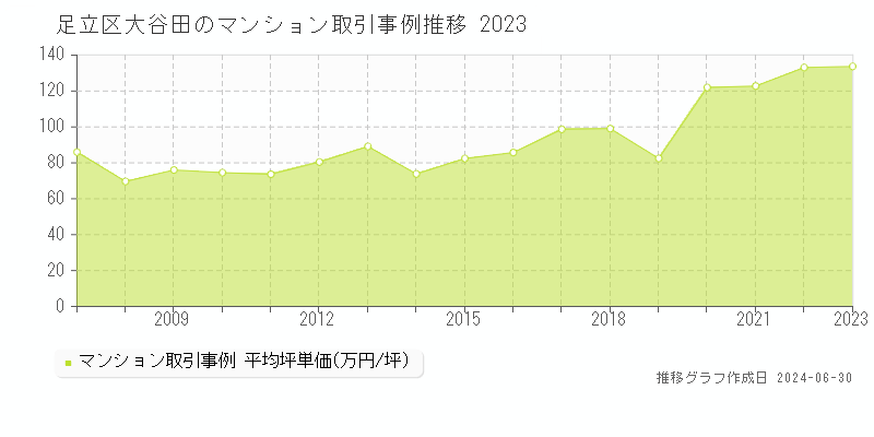 足立区大谷田のマンション取引事例推移グラフ 
