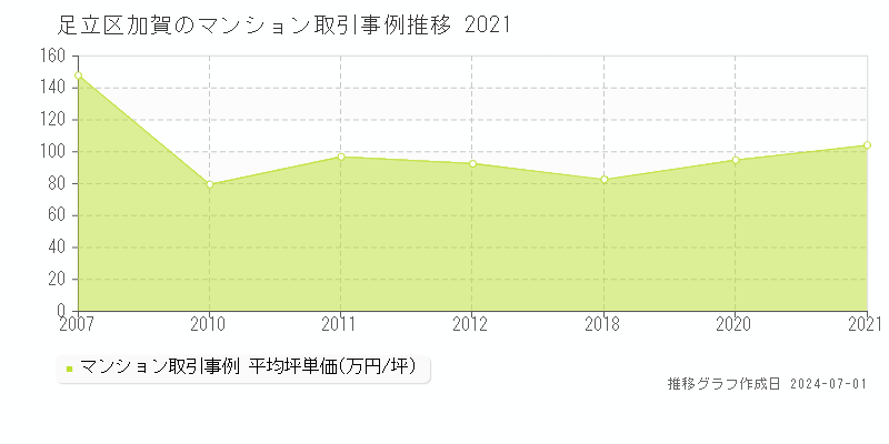 足立区加賀のマンション取引事例推移グラフ 