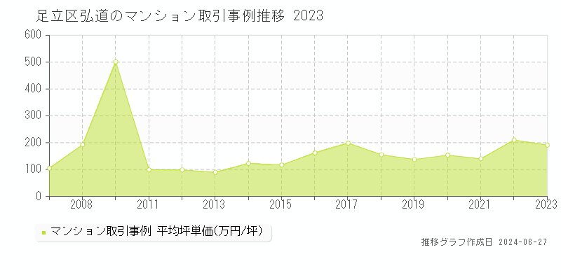 足立区弘道のマンション取引事例推移グラフ 
