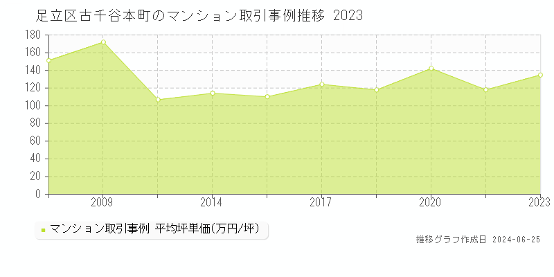 足立区古千谷本町のマンション取引事例推移グラフ 