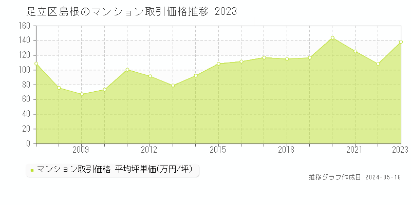 足立区島根のマンション取引価格推移グラフ 