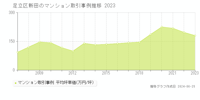 足立区新田のマンション取引事例推移グラフ 